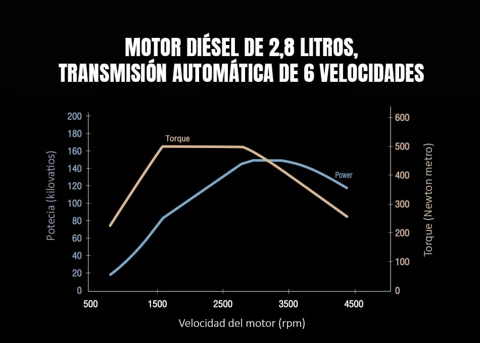 Hilux TRAVO: Diseño, tecnología y rendimiento para un nuevo nivel de conducción Hilux Travo Motor diésel de 2,8 litros transmisión automática de 6 velocidades - La curva de rendimiento del motor 2.8 litros diésel refleja un equilibrio perfecto entre potencia y torque. Con 204 PS disponibles entre 3,000 y 3,400 rpm y un torque máximo de 500 Nm desde 1,600 hasta 2,800 rpm, la Hilux TRAVO ofrece una entrega de fuerza constante y una respuesta firme en distintos tipos de conducción, ya sea en ciudad, carretera o ascensos exigentes.