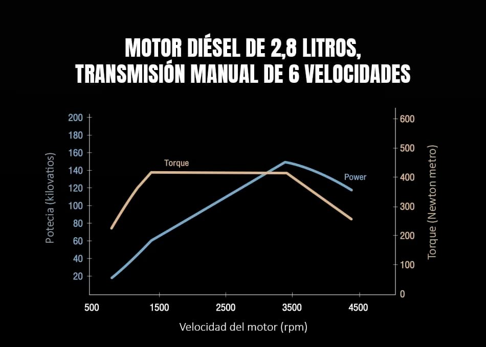Hilux Travo La versión con transmisión manual de 6 velocidades del motor diésel 2.8 litros mantiene la potencia máxima de 204 PS (150 kW) a 3,400 rpm, mientras que ofrece un torque máximo de 420 Nm entre 1,400 y 3,400 rpm. Esta entrega amplia de torque permite una conducción más controlada, especialmente útil para quienes prefieren una experiencia de manejo directa y con mayor participación del conductor. TradexAuto - Hilux Travo Motor diesel de 28 litros transmision manual de 6 velocidades